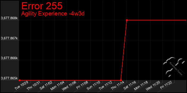 Last 31 Days Graph of Error 255