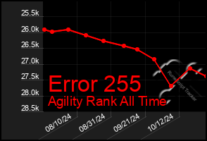 Total Graph of Error 255