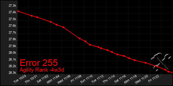 Last 31 Days Graph of Error 255