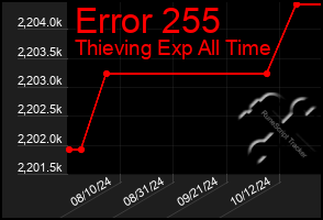 Total Graph of Error 255