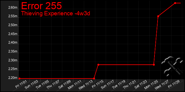 Last 31 Days Graph of Error 255