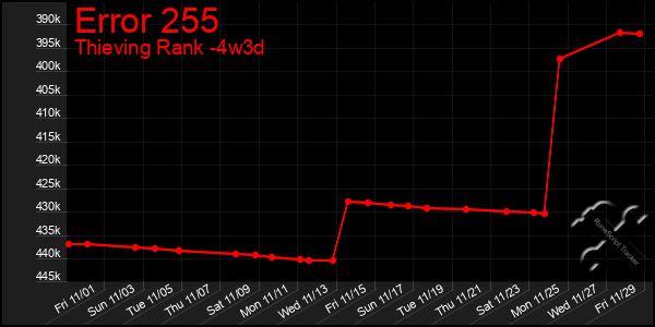 Last 31 Days Graph of Error 255