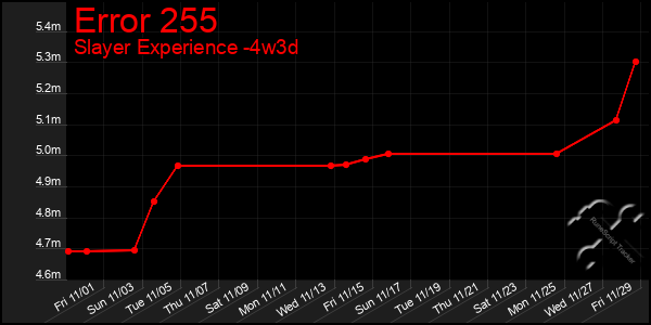 Last 31 Days Graph of Error 255