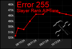 Total Graph of Error 255