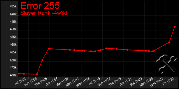 Last 31 Days Graph of Error 255