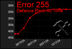 Total Graph of Error 255