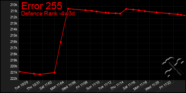 Last 31 Days Graph of Error 255