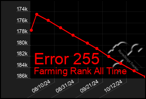 Total Graph of Error 255