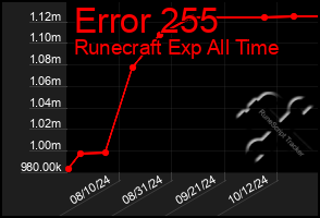 Total Graph of Error 255