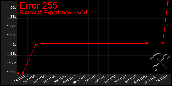 Last 31 Days Graph of Error 255