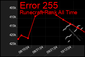 Total Graph of Error 255