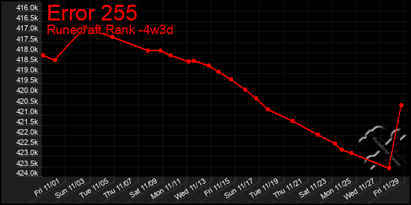 Last 31 Days Graph of Error 255