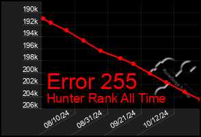 Total Graph of Error 255