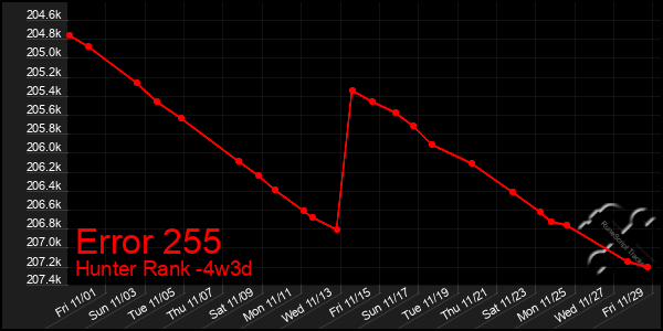 Last 31 Days Graph of Error 255