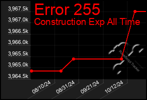 Total Graph of Error 255