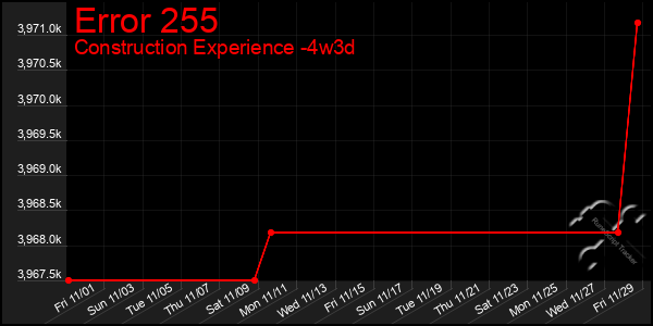 Last 31 Days Graph of Error 255