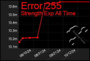 Total Graph of Error 255