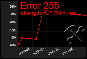 Total Graph of Error 255