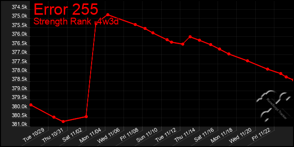 Last 31 Days Graph of Error 255