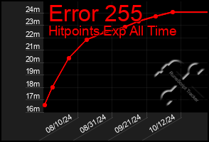 Total Graph of Error 255