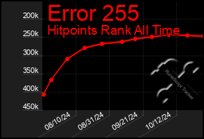 Total Graph of Error 255