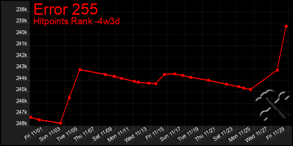 Last 31 Days Graph of Error 255