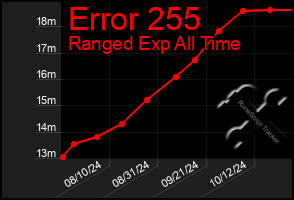 Total Graph of Error 255