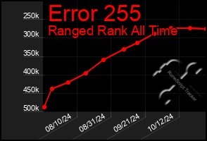 Total Graph of Error 255