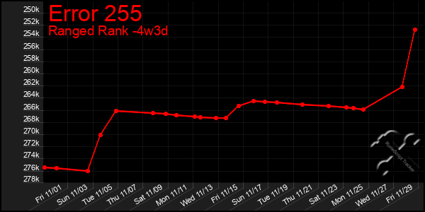 Last 31 Days Graph of Error 255