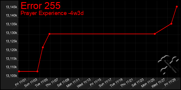 Last 31 Days Graph of Error 255