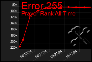 Total Graph of Error 255