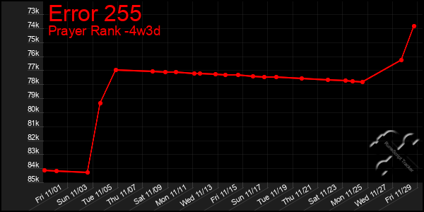 Last 31 Days Graph of Error 255