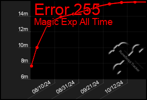 Total Graph of Error 255