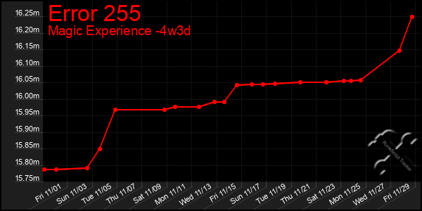 Last 31 Days Graph of Error 255