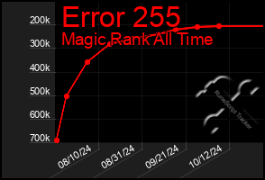 Total Graph of Error 255