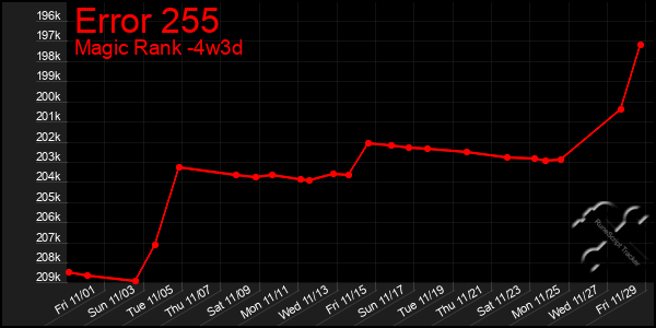 Last 31 Days Graph of Error 255