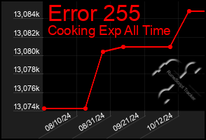 Total Graph of Error 255