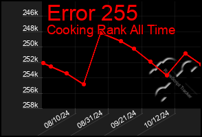 Total Graph of Error 255