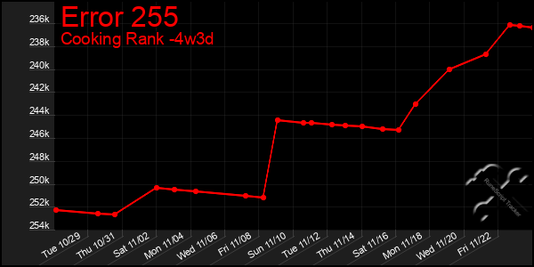 Last 31 Days Graph of Error 255