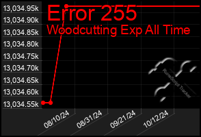 Total Graph of Error 255