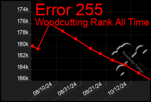 Total Graph of Error 255