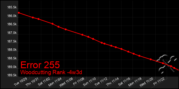 Last 31 Days Graph of Error 255