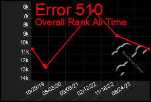 Total Graph of Error 510