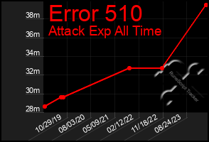 Total Graph of Error 510