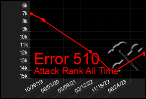 Total Graph of Error 510