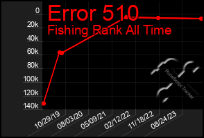 Total Graph of Error 510