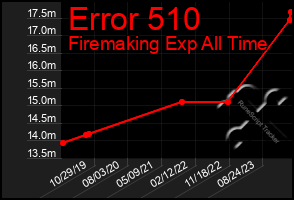 Total Graph of Error 510