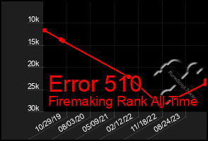 Total Graph of Error 510
