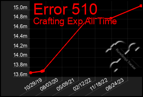 Total Graph of Error 510