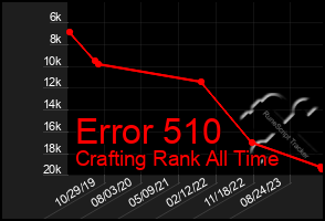 Total Graph of Error 510